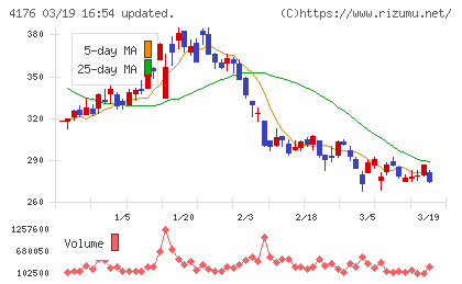 ココナラチャート