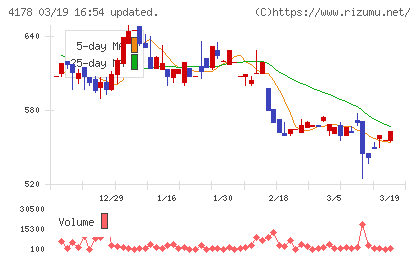 Ｓｈａｒｉｎｇ　Ｉｎｎｏｖａｔｉｏｎｓチャート
