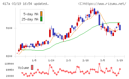 ブルーゾーンホールディングスチャート