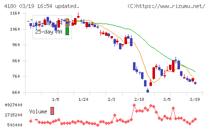 Ａｐｐｉｅｒ　Ｇｒｏｕｐチャート
