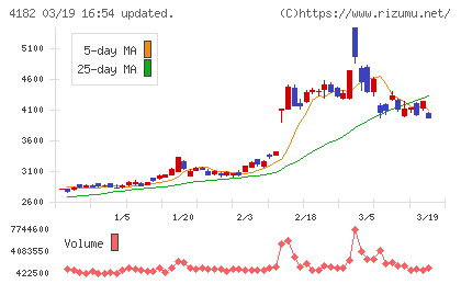 三菱ガス化学チャート