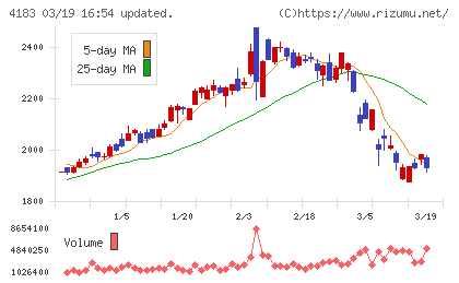 三井化学チャート