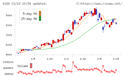 東京応化工業チャート