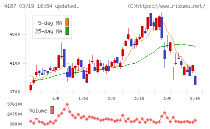 大阪有機化学工業チャート