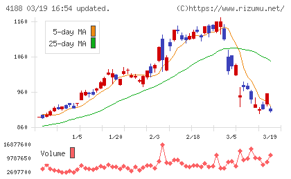 三菱ケミカルグループチャート
