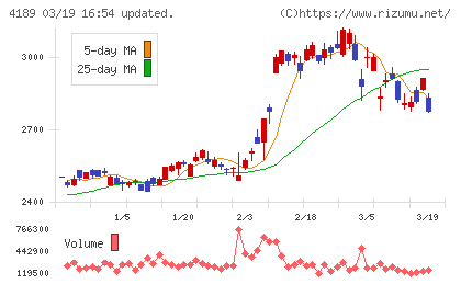 ＫＨネオケムチャート
