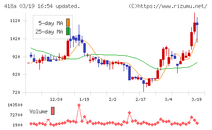 ウリドキチャート