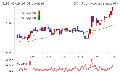 ファブリカホールディングスチャート