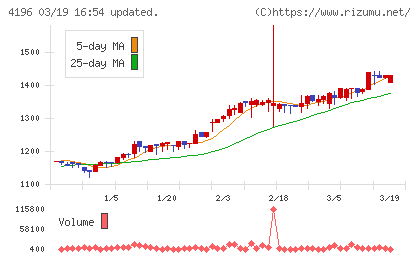 ネオマーケティングチャート