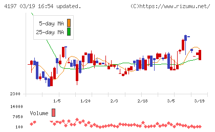 アスマークチャート