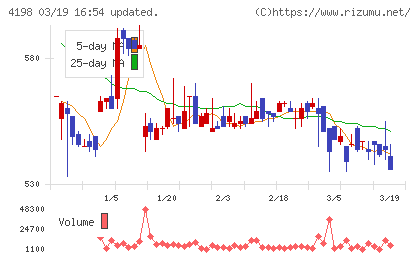 テンダチャート