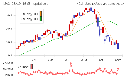 ダイセルチャート