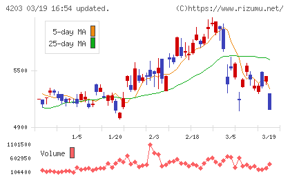 住友ベークライトチャート