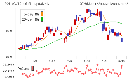 積水化学工業チャート