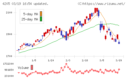 日本ゼオンチャート
