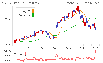 アイカ工業チャート
