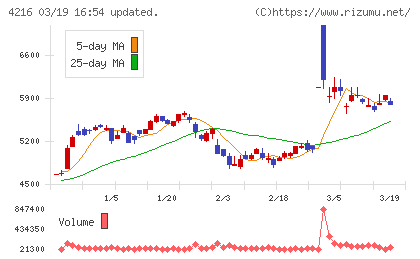 旭有機材チャート