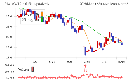 ムービン・ストラテジック・キャリアチャート