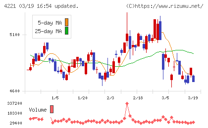 大倉工業チャート