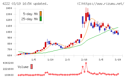 児玉化学工業チャート
