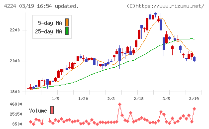 ロンシール工業チャート