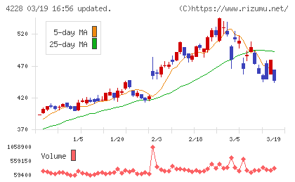 積水化成品工業チャート