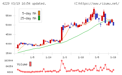 群栄化学工業チャート