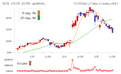 タイガースポリマーチャート
