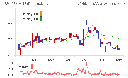 サンエー化研チャート