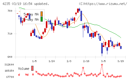 ウルトラファブリックス・ホールディングスチャート