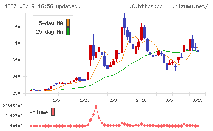 フジプレアムチャート