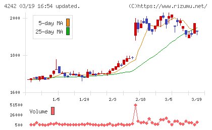 タカギセイコーチャート