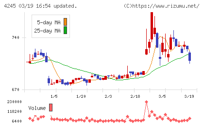 ダイキアクシスチャート