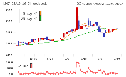 ポバール興業チャート