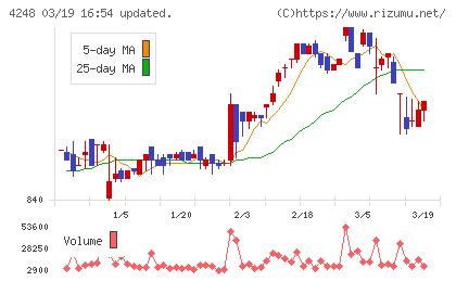 竹本容器チャート