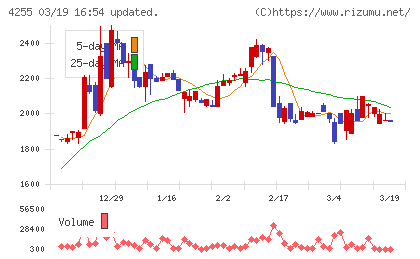 ＴＨＥＣＯＯチャート