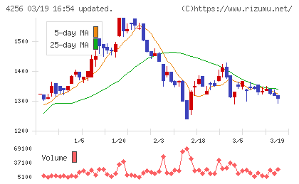 サインドチャート