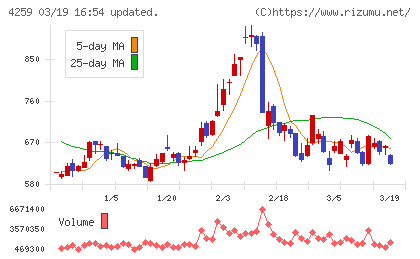 エクサウィザーズチャート