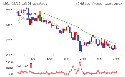アジアクエストチャート