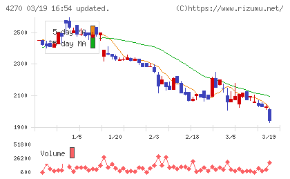 ＢｅｅＸチャート