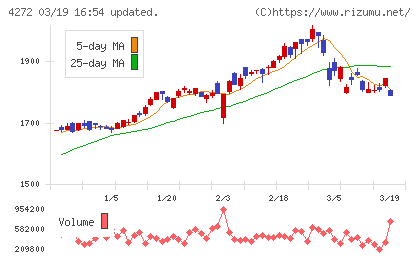 日本化薬チャート