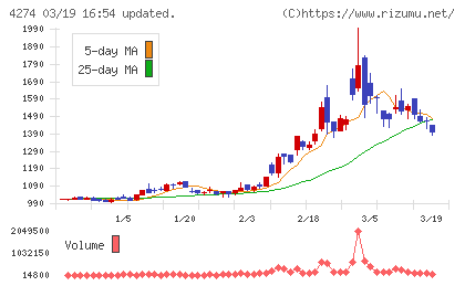 細谷火工チャート