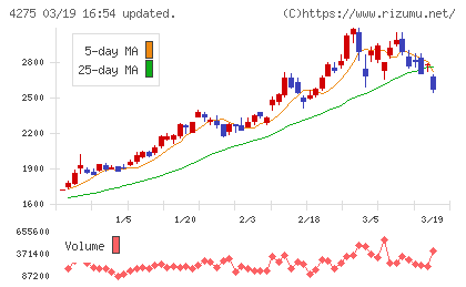 カーリットチャート