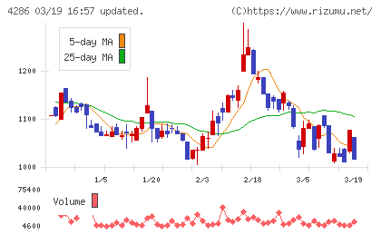 ＣＬホールディングスチャート