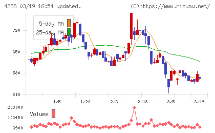 アズジェントチャート