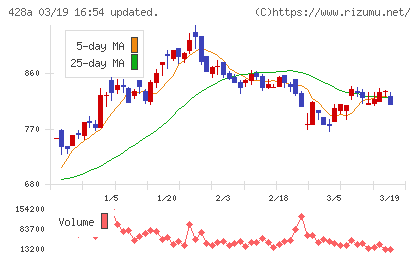 サイプレス・ホールディングスチャート