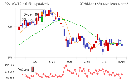 プレステージ・インターナショナルチャート