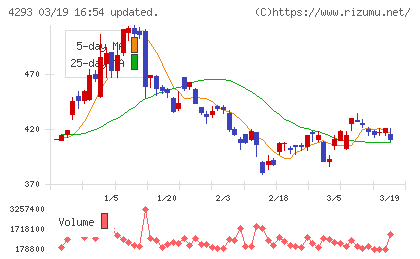 セプテーニ・ホールディングスチャート
