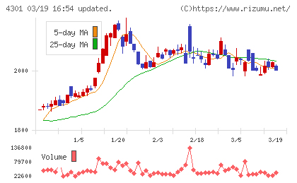 アミューズチャート