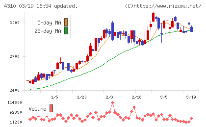 ドリームインキュベータチャート